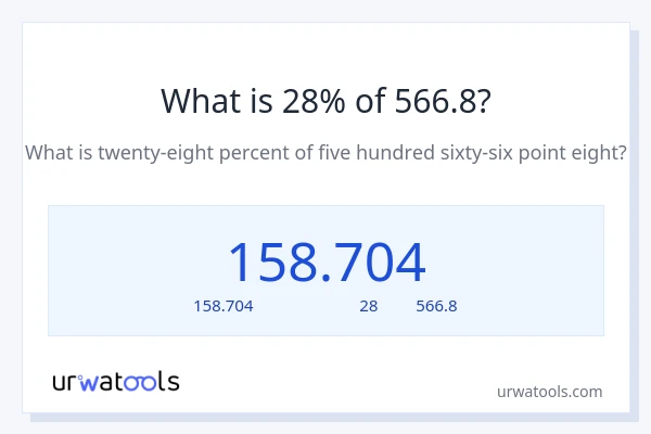 28% ของ 566.8 คือเท่าไร?