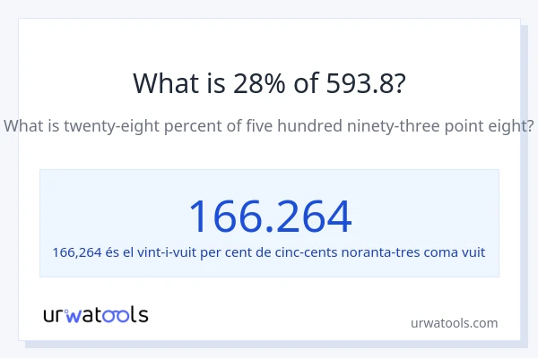 Quin és l'28% de 593.8?