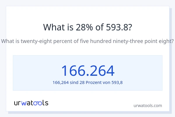 Was ist 28% von 593.8?