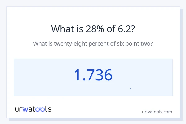 28% از 6.2 چقدر است؟