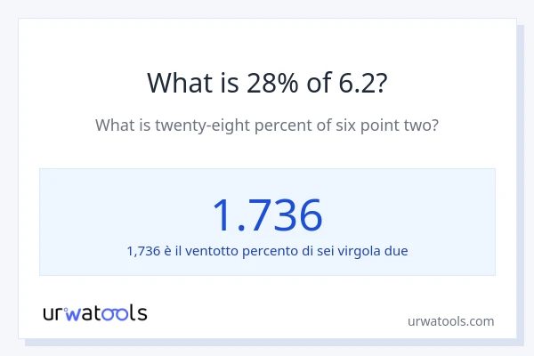 Qual è il 28% di 6.2?