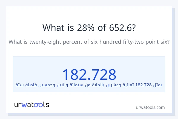 ما هي نسبة 28% من 652.6؟