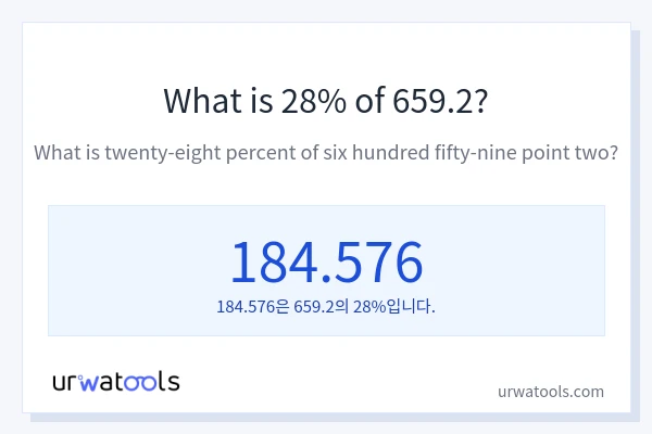 659.2의 28%는 얼마입니까?