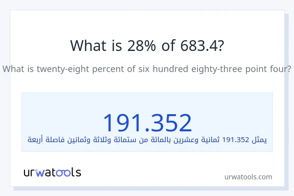 ما هي نسبة 28% من 683.4؟