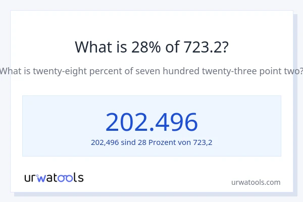 Was ist 28% von 723.2?
