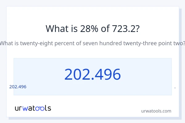 723.2 లో 28% ఎంత?