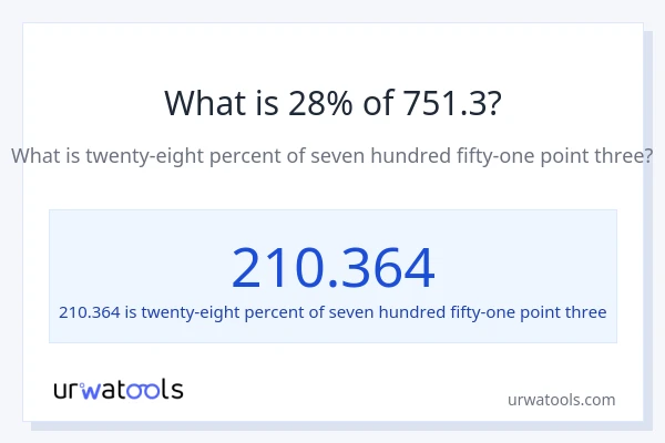 What is 28% of 751.3?