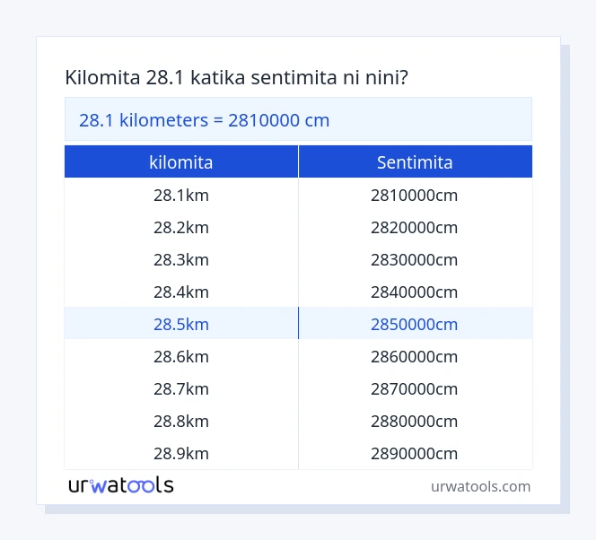 Jedwali la 28.1 kilomita hadi sentimita