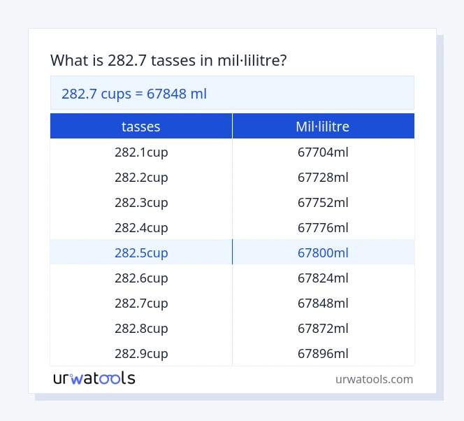 Taula 282.7 tasses a mil·lilitre
