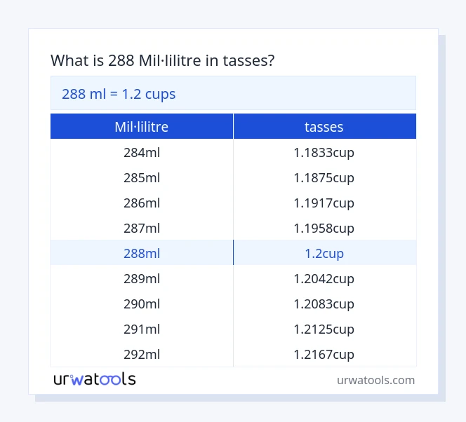 Taula 288 mil·lilitre a tasses