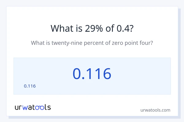 0.4 లో 29% ఎంత?