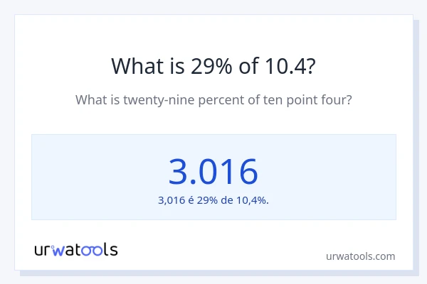 Qual é o valor de 29% de 10.4?
