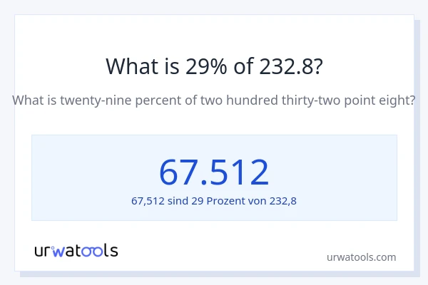Was ist 29% von 232.8?