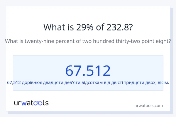 Що становить 29% від 232.8?