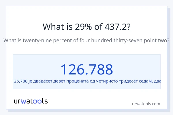 Колико је 29% од 437.2?