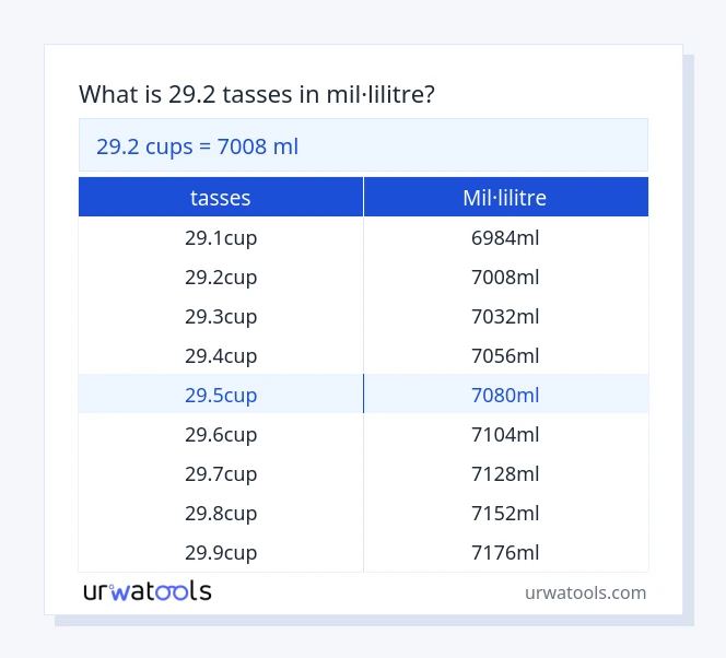 Taula 29.2 tasses a mil·lilitre