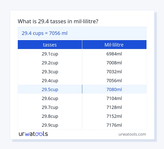 Taula 29.4 tasses a mil·lilitre