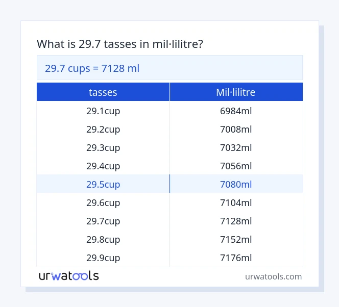 Taula 29.7 tasses a mil·lilitre