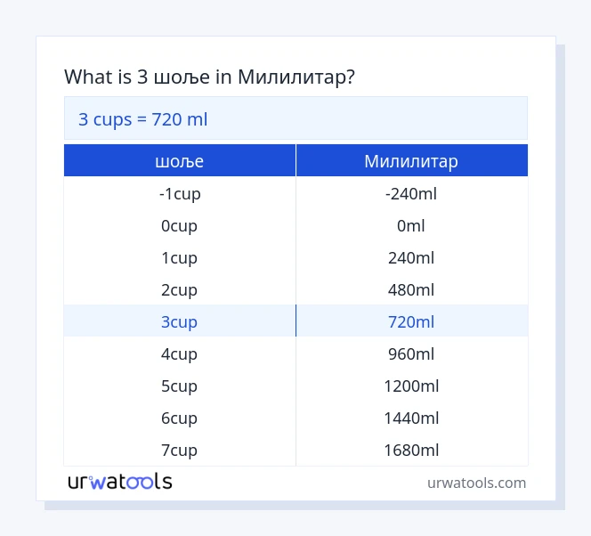3 шоље до Милилитар табела