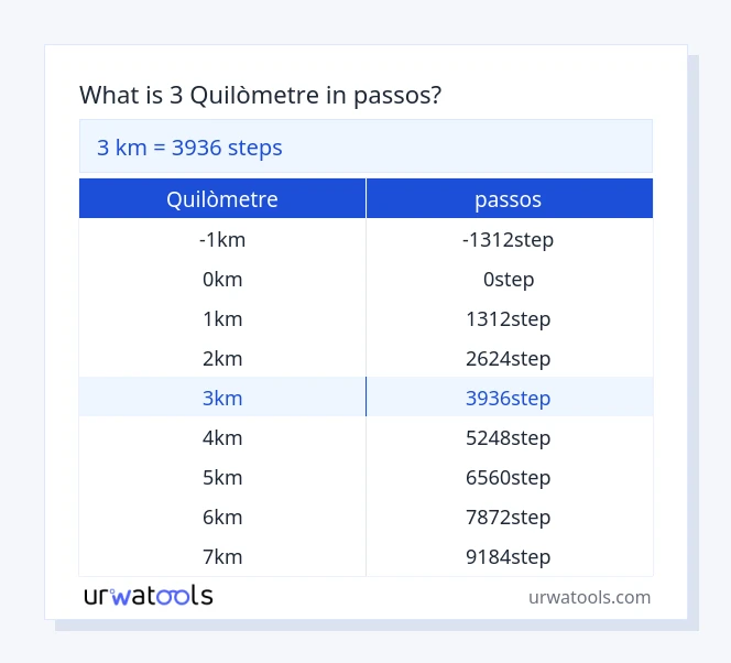 Taula 3 quilòmetre a passos