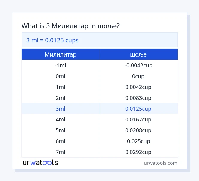 3 Милилитар до шоље табела