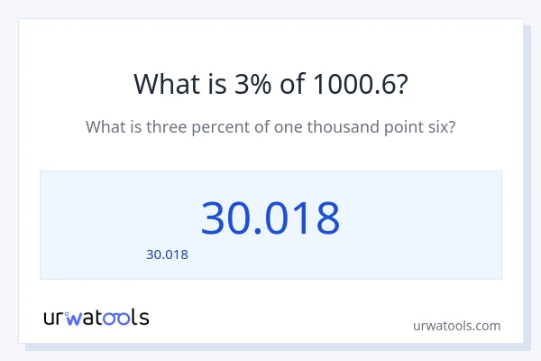 3% ของ 1000.6 คือเท่าไร?