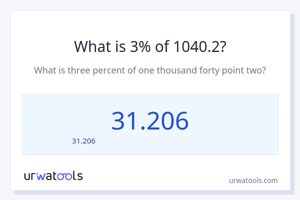 3% ของ 1040.2 คือเท่าไร?