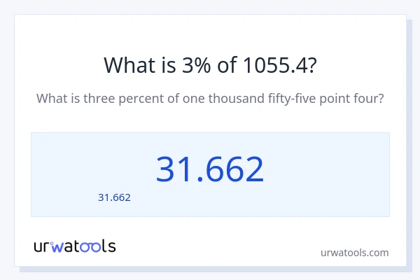 3% ของ 1055.4 คือเท่าไร?