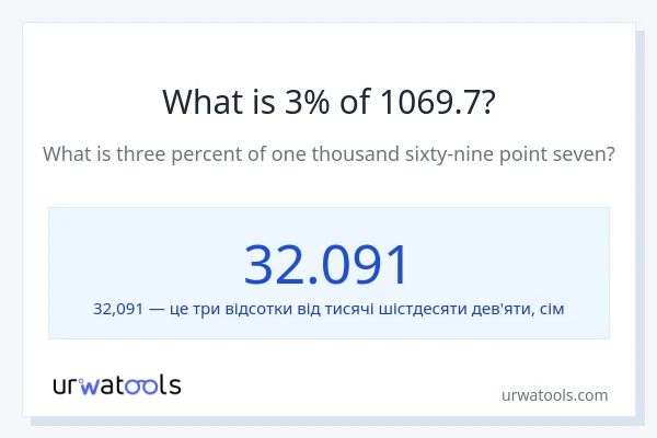 Що становить 3% від 1069.7?