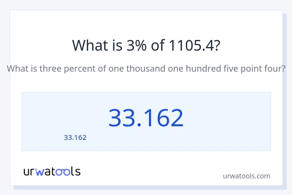 3% ของ 1105.4 คือเท่าไร?