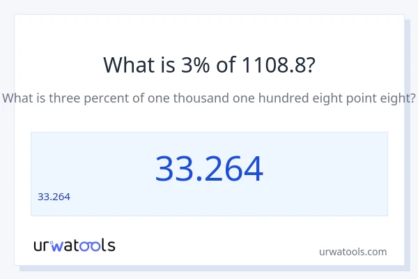 1108.8 లో 3% ఎంత?