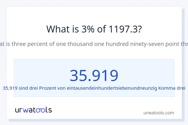 Was ist 3% von 1197.3?