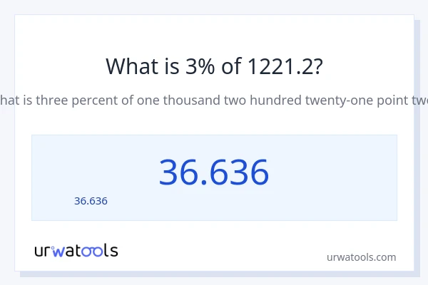 3% ของ 1221.2 คือเท่าไร?