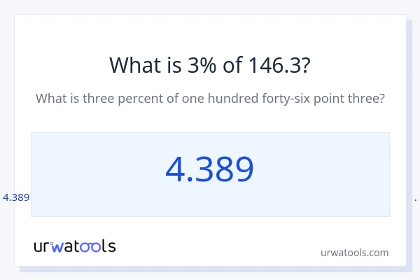 146.3 യുടെ 3% എന്താണ്?