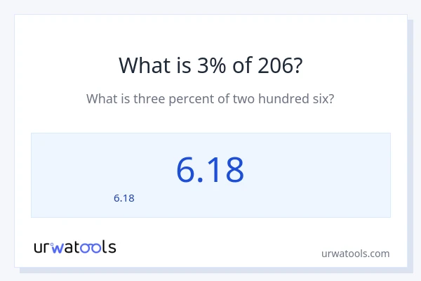 3% ของ 206 คือเท่าไร?