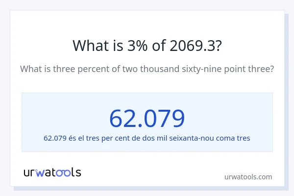 Quin és l'3% de 2069.3?
