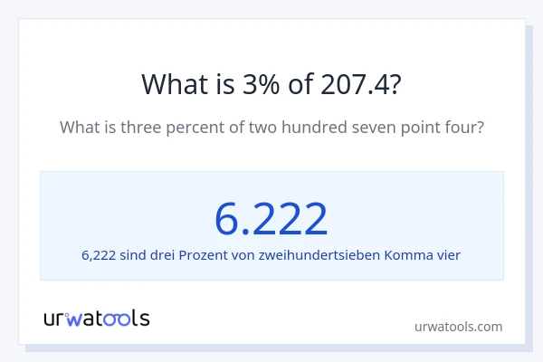 Was ist 3% von 207.4?