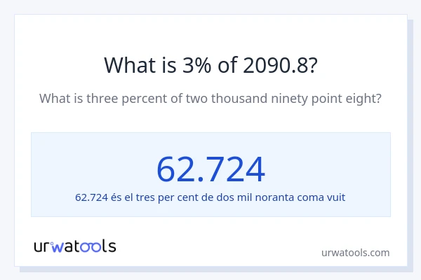 Quin és l'3% de 2090.8?
