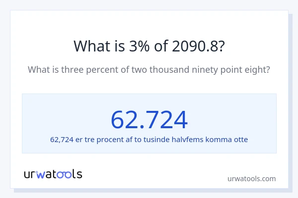 Hvad er 3% af 2090.8?