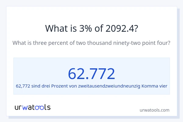 Was ist 3% von 2092.4?