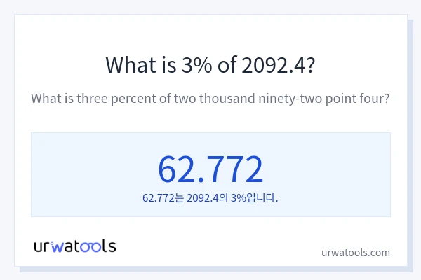 2092.4의 3%는 얼마입니까?