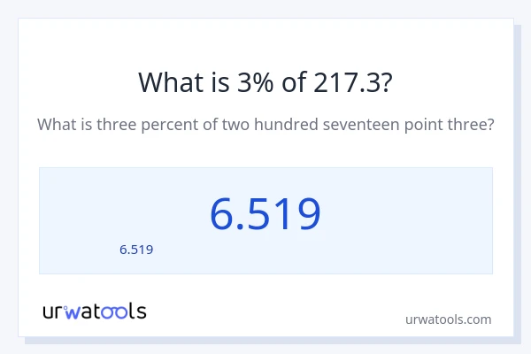 3% ของ 217.3 คือเท่าไร?