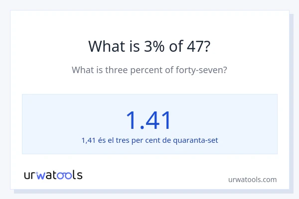 Quin és l'3% de 47?