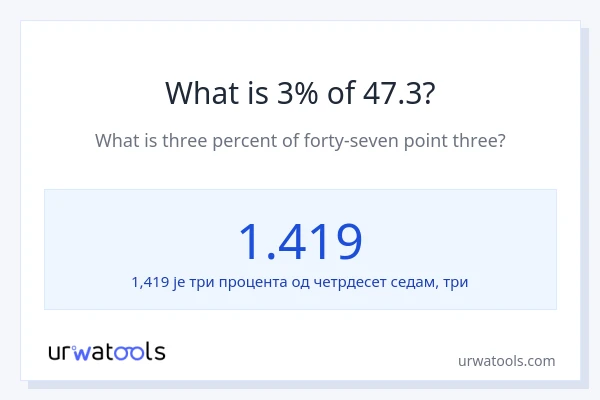 Колико је 3% од 47.3?