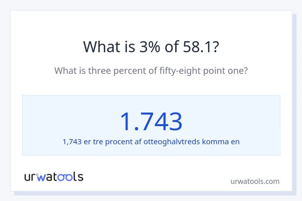 Hvad er 3% af 58.1?
