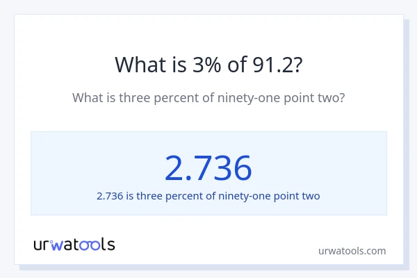 What is 3% of 91.2?