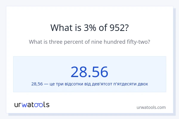 Що становить 3% від 952?