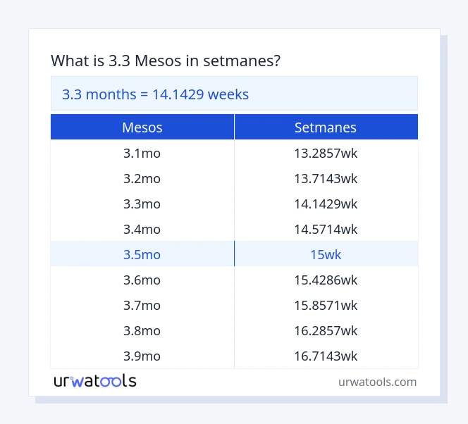 Taula 3.3 mesos a setmanes