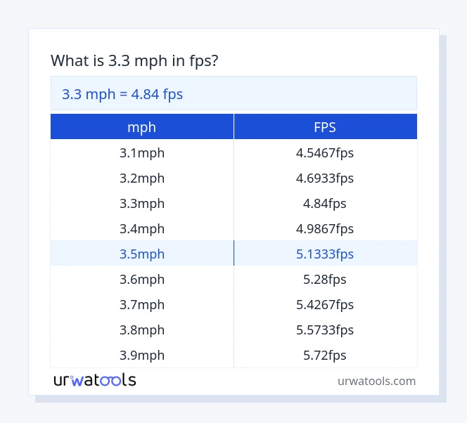3.3 mph až fps tabulka