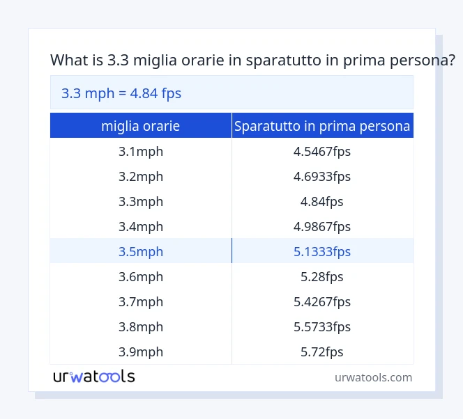 3.3 miglia orarie a sparatutto in prima persona tabella